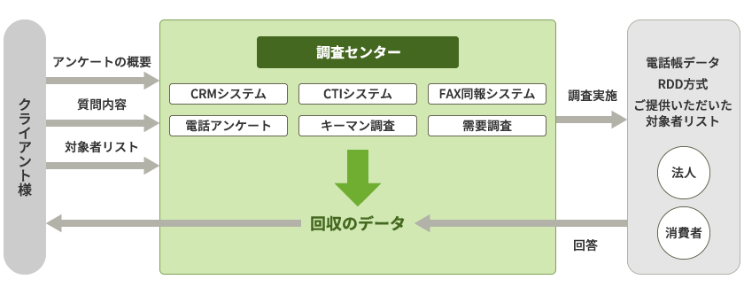 アウトバウンドコールセンター図解:コールセンターによる電話調査